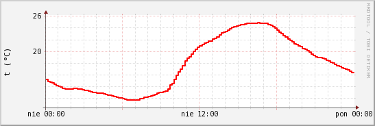 wykres przebiegu zmian temp powietrza