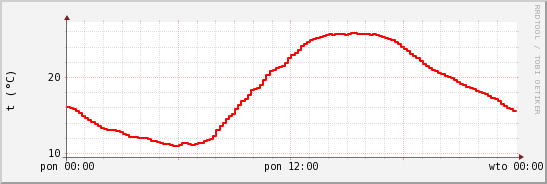 wykres przebiegu zmian temp powietrza