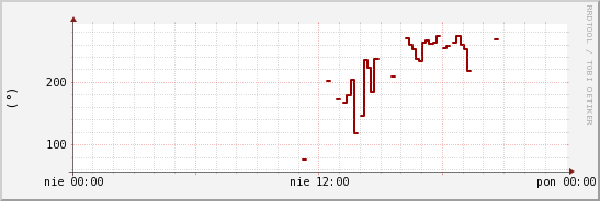 wykres przebiegu zmian kierunek wiatru (średni)