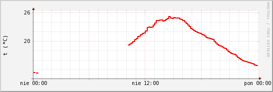 wykres przebiegu zmian temp powietrza