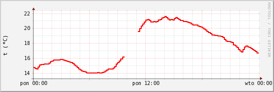 wykres przebiegu zmian temp powietrza