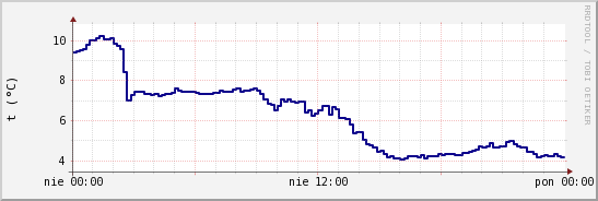 wykres przebiegu zmian temp. punktu rosy