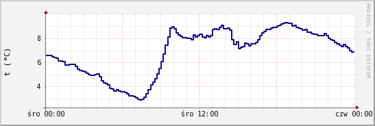 wykres przebiegu zmian temp. punktu rosy