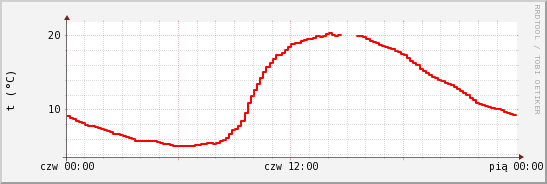 wykres przebiegu zmian temp powietrza