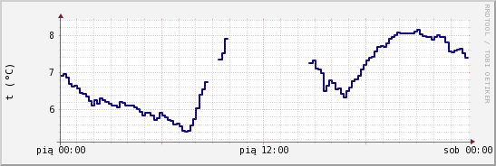 wykres przebiegu zmian temp. punktu rosy