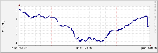 wykres przebiegu zmian temp. punktu rosy