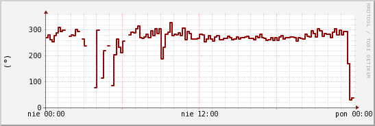 wykres przebiegu zmian kierunek wiatru (średni)