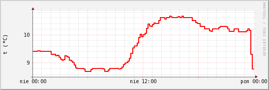 wykres przebiegu zmian temp powietrza