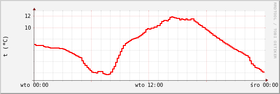 wykres przebiegu zmian temp powietrza