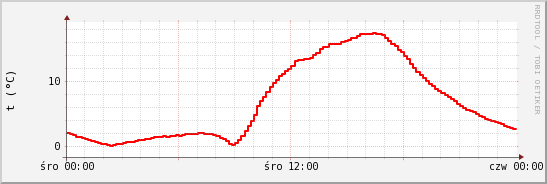 wykres przebiegu zmian temp powietrza