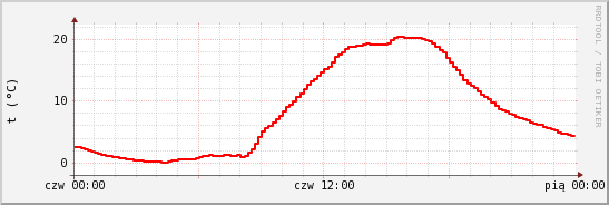 wykres przebiegu zmian temp powietrza