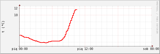 wykres przebiegu zmian temp powietrza