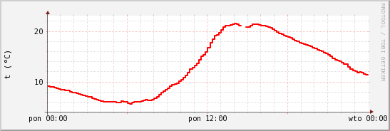 wykres przebiegu zmian temp powietrza