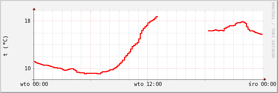 wykres przebiegu zmian temp powietrza