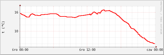 wykres przebiegu zmian temp powietrza