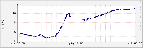 wykres przebiegu zmian temp. punktu rosy