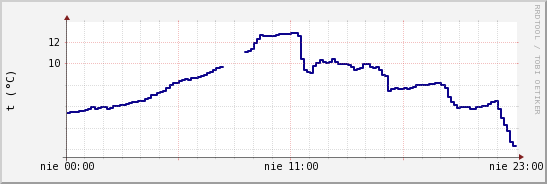 wykres przebiegu zmian temp. punktu rosy