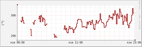 wykres przebiegu zmian kierunek wiatru (średni)