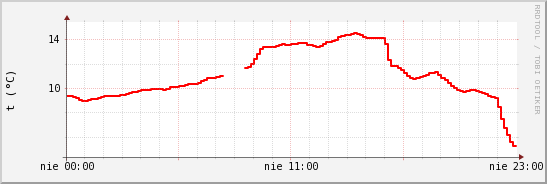 wykres przebiegu zmian temp powietrza