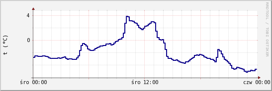 wykres przebiegu zmian temp. punktu rosy