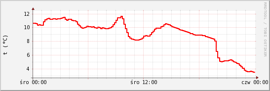 wykres przebiegu zmian temp powietrza