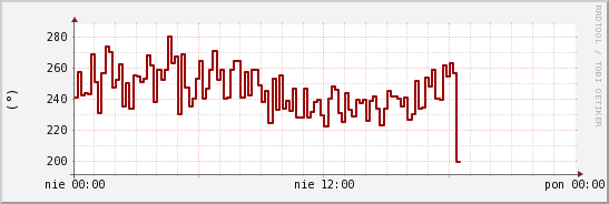 wykres przebiegu zmian kierunek wiatru (średni)