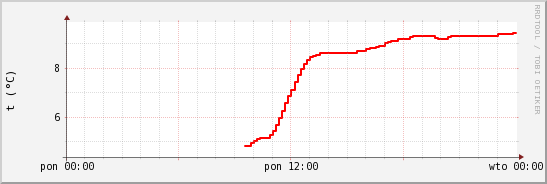 wykres przebiegu zmian temp powietrza