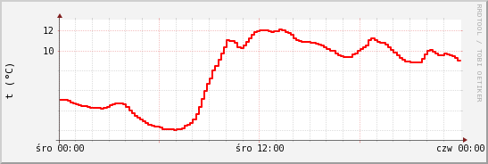 wykres przebiegu zmian temp powietrza