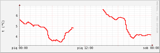 wykres przebiegu zmian temp powietrza