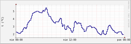 wykres przebiegu zmian temp. punktu rosy