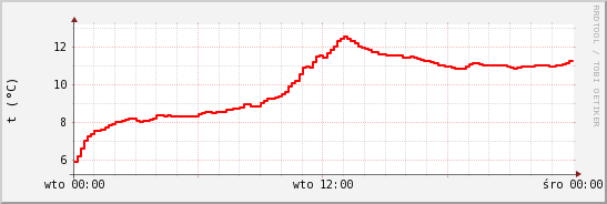 wykres przebiegu zmian temp powietrza