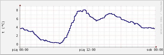 wykres przebiegu zmian temp. punktu rosy