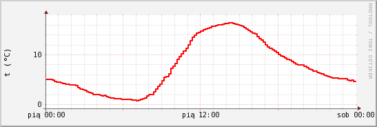 wykres przebiegu zmian temp powietrza