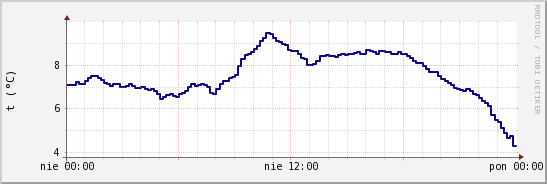 wykres przebiegu zmian temp. punktu rosy