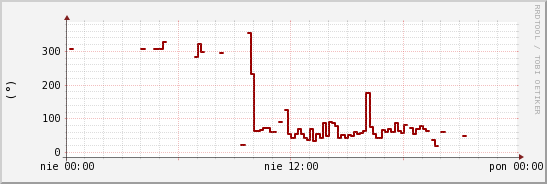 wykres przebiegu zmian kierunek wiatru (średni)