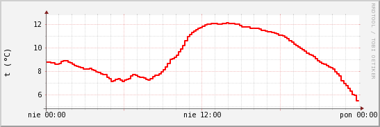 wykres przebiegu zmian temp powietrza