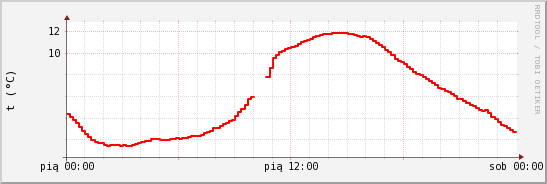 wykres przebiegu zmian temp powietrza