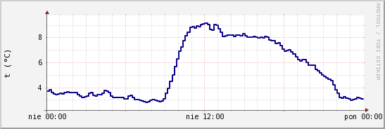 wykres przebiegu zmian temp. punktu rosy