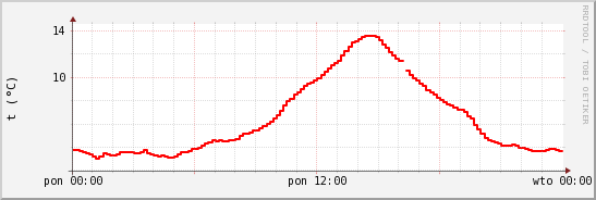 wykres przebiegu zmian temp powietrza