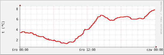 wykres przebiegu zmian temp powietrza