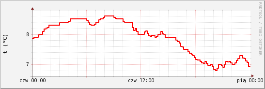 wykres przebiegu zmian temp powietrza