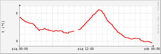 wykres przebiegu zmian temp powietrza