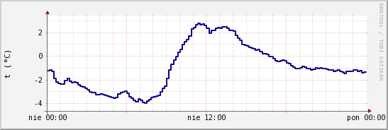 wykres przebiegu zmian temp. punktu rosy