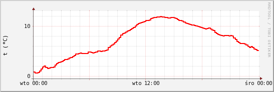 wykres przebiegu zmian temp powietrza