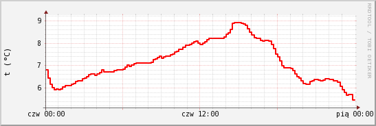 wykres przebiegu zmian temp powietrza