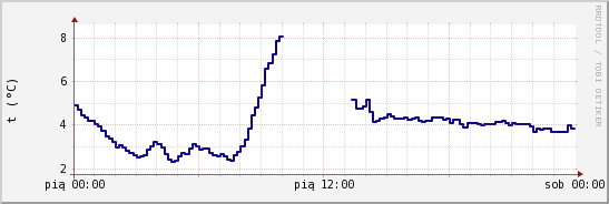 wykres przebiegu zmian temp. punktu rosy