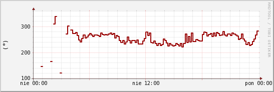 wykres przebiegu zmian kierunek wiatru (średni)