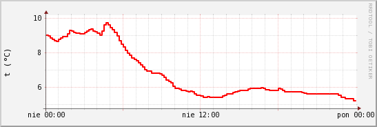 wykres przebiegu zmian temp powietrza