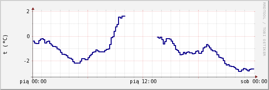 wykres przebiegu zmian temp. punktu rosy