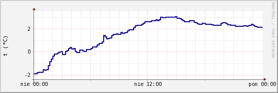 wykres przebiegu zmian temp. punktu rosy